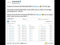 Lookonchain：一巨鲸在12日20点左右将2百万枚1INCH转移到了Binance