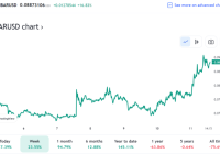 Hedera 在整体市场下跌中上涨 25%后还有希望上涨吗