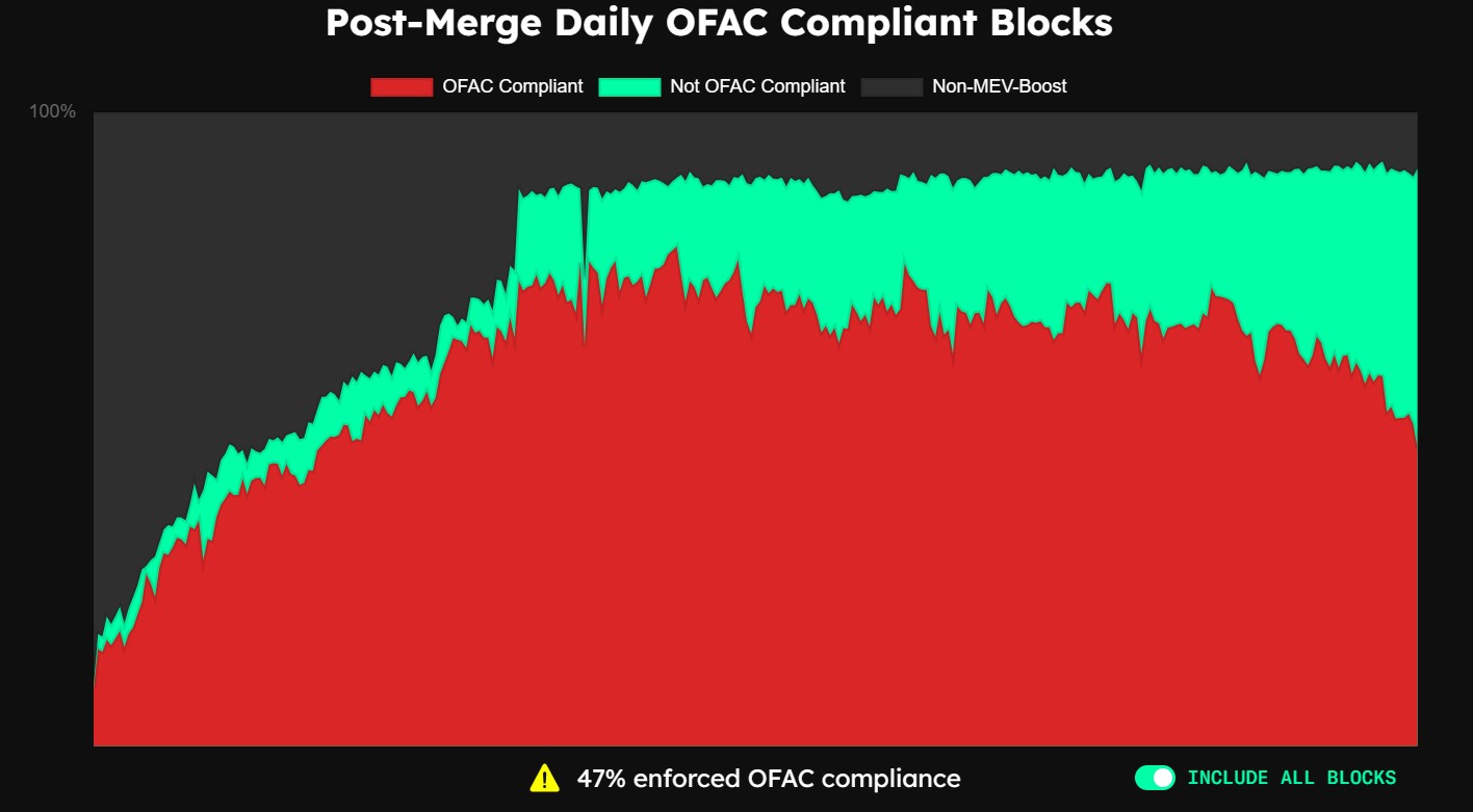 图片[1] - 以太坊上符合 OFAC 标准的区块 触及三个月低点 47%