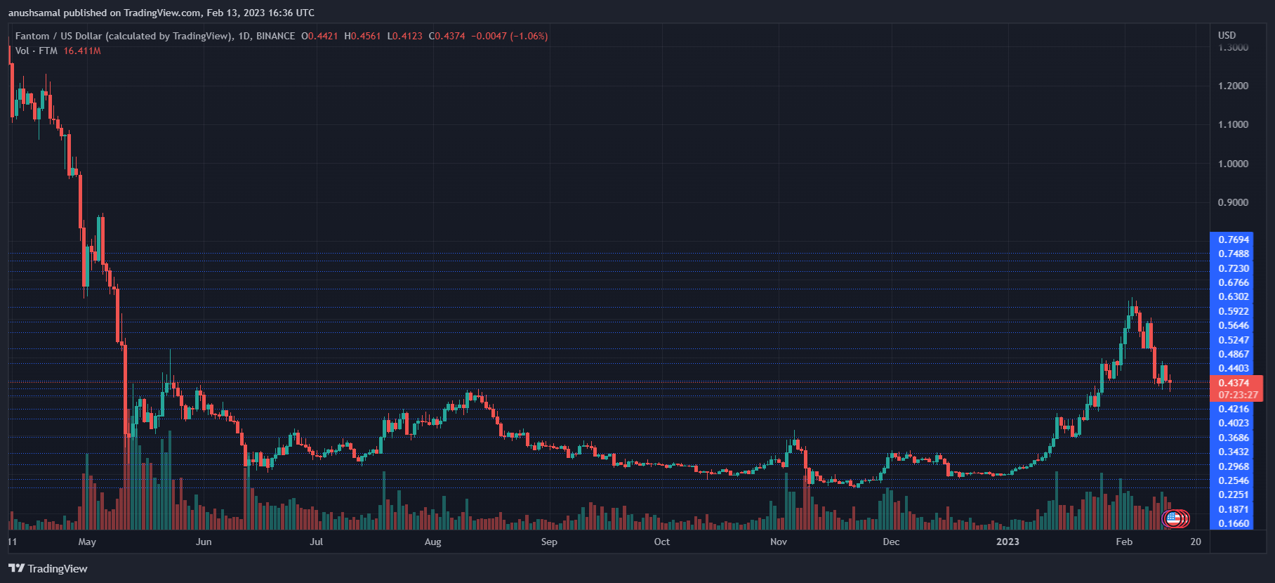 图片[1] - Fantom 接近关键支撑，这是短期价格修正吗