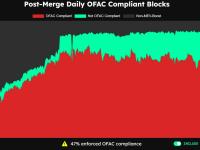 以太坊上符合 OFAC 标准的区块 触及三个月低点 47%