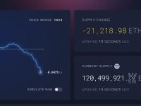 以太坊流通供应量减少约2.1万枚 ETH