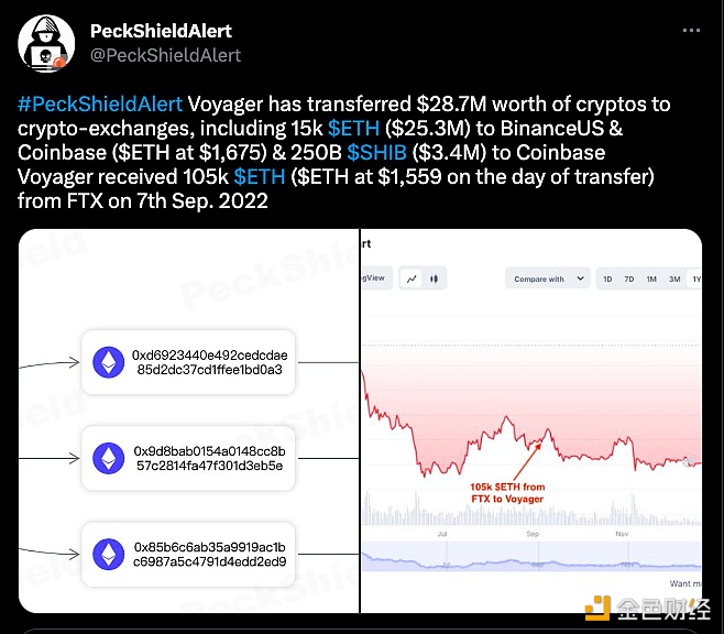 图片[1] - Voyager已将约2870万美元的加密货币转移到Binance.US和Coinbase