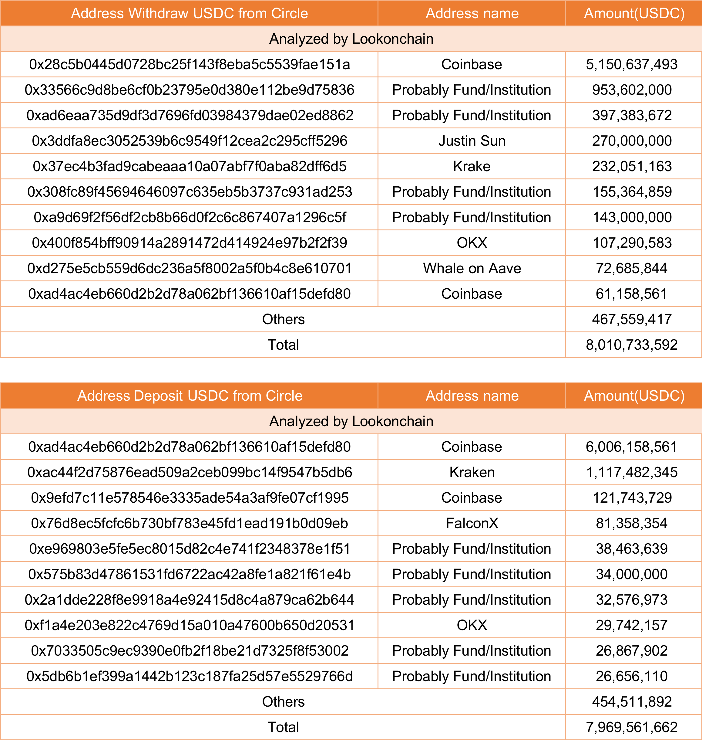 图片[2] - 比特币单日价格飙升与数十亿美元的 USDC 流入有关