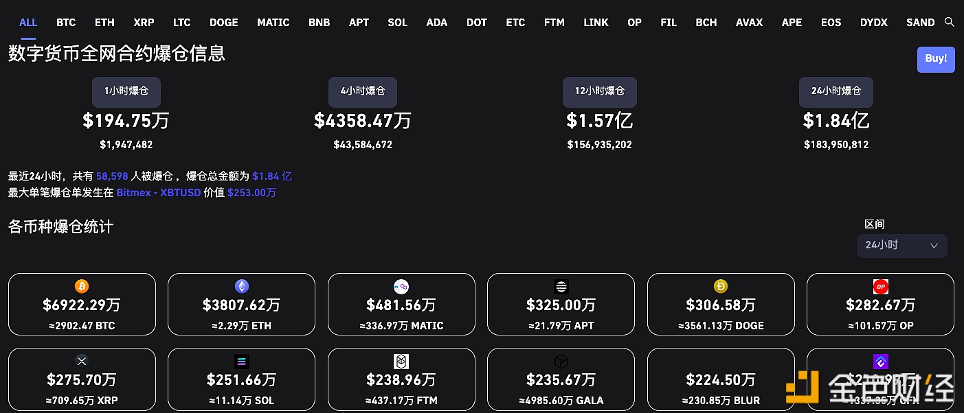 图片[1] - 过去24小时全网爆仓1.84亿美元