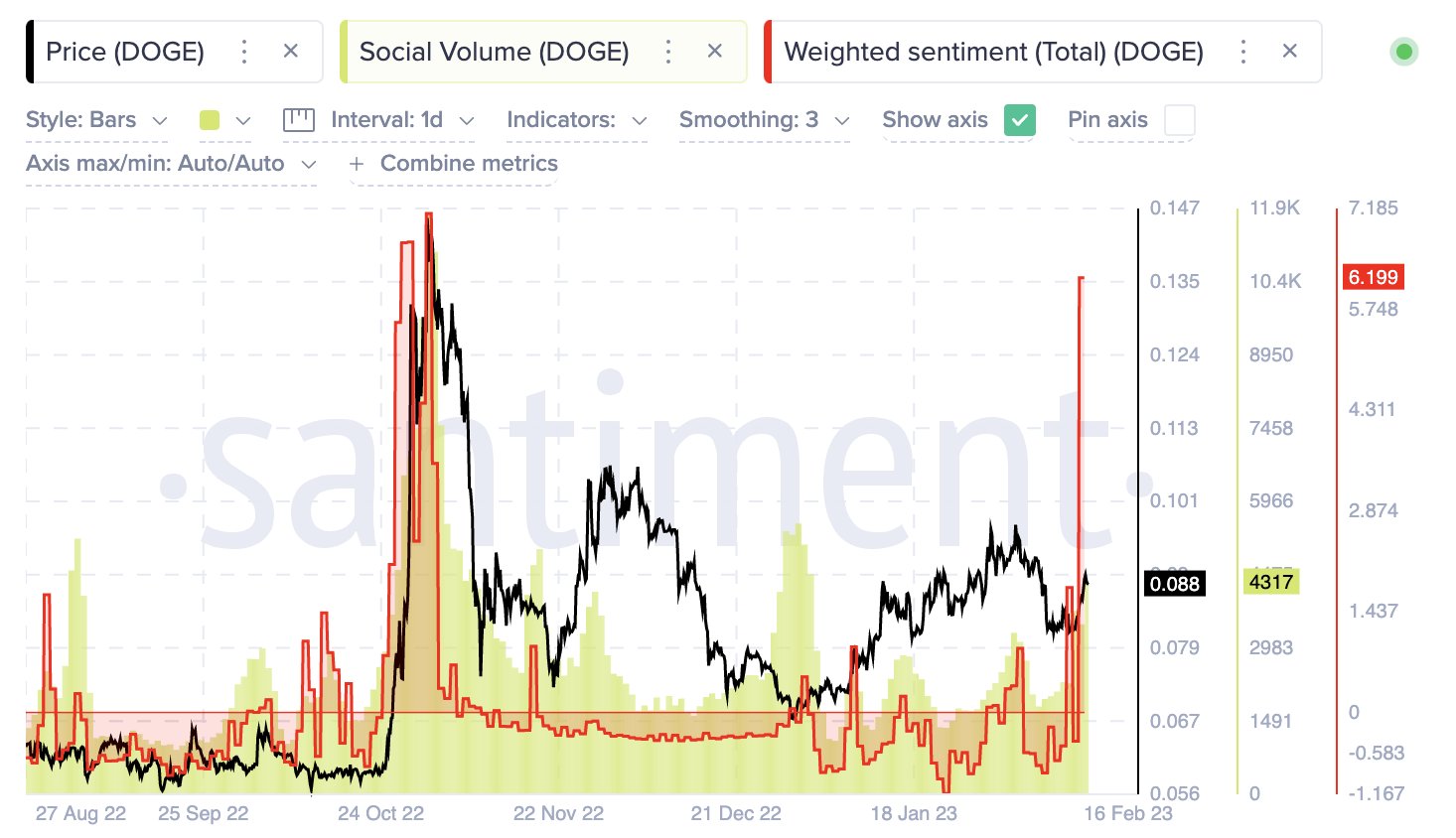 图片[2] - Dogecoin Whales 购买 10.6 亿 DOGE 价格准备好突破了吗？