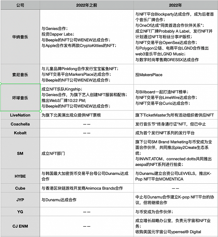 图片[2] - 元宇宙、Web3都快凉了，资本为什么还在追捧音乐NFT？