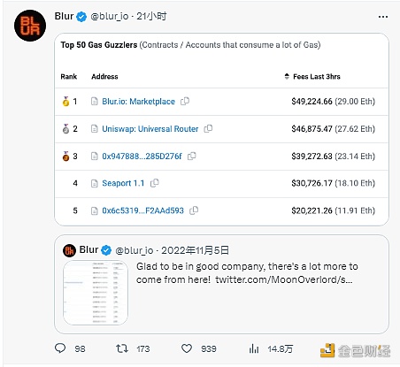 图片[1] - Blur平台gas费用消耗超越Uniswap暂列第一