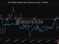 以太坊平均区块大小达7个月高点