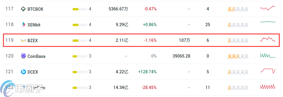 图片[2] - 币钻交易所排名第几位？BZEX交易所全球排名介绍