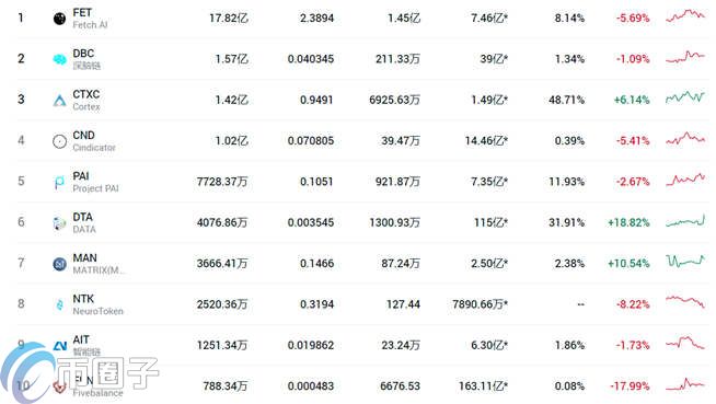 图片[2] - AI人工智能概念币种有哪些？AI人工智能版块币种盘点
