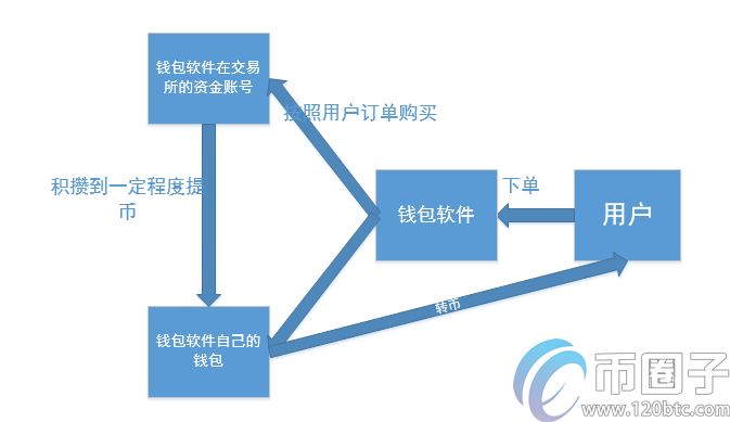 图片[1] - 数字货币钱包APP靠什么赚钱？