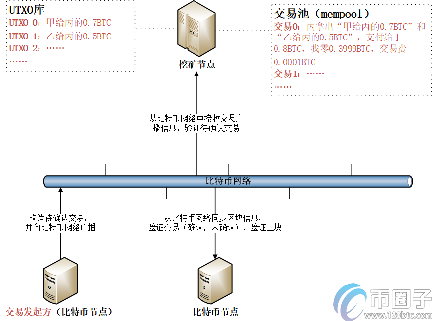 图片[2] - 快速看懂比特币新区块产生的过程