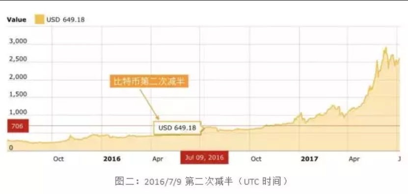 图片[2] - 比特币四年减半是什么意思？比特币每四年减半时间规则