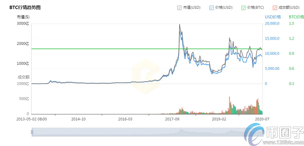 图片[1] - 盘点2009-2020历年比特币价格一个多少人民币