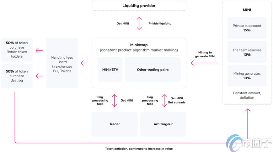 图片[2] - MiniSwap是什么交易所？MiniSwap交易所全面介绍