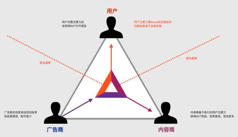 图片[2] - 注意力币（BAT）是什么？注意力币官网及交易平台介绍