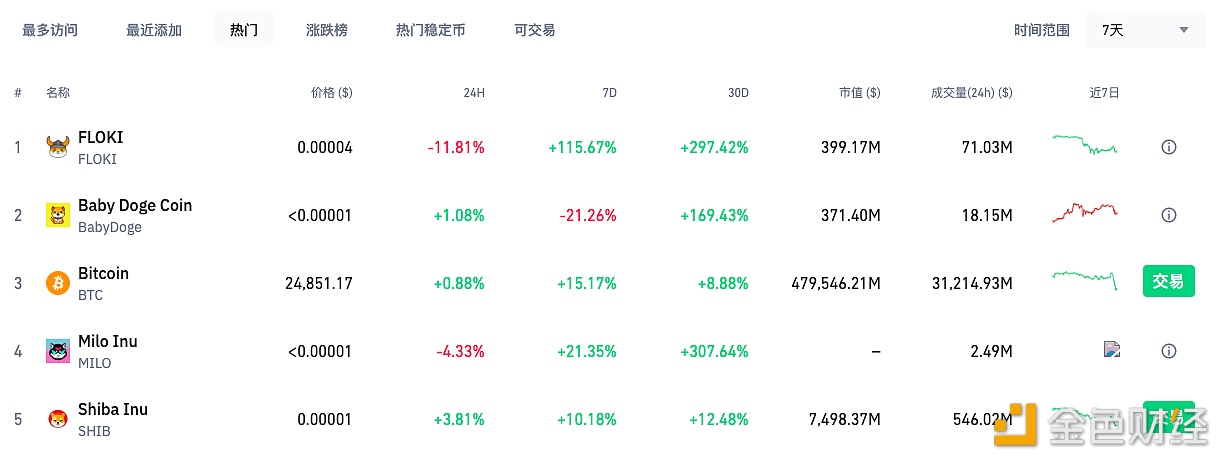 图片[1] - Milo Inu项目Token MILO登上binance热门榜并位居第四