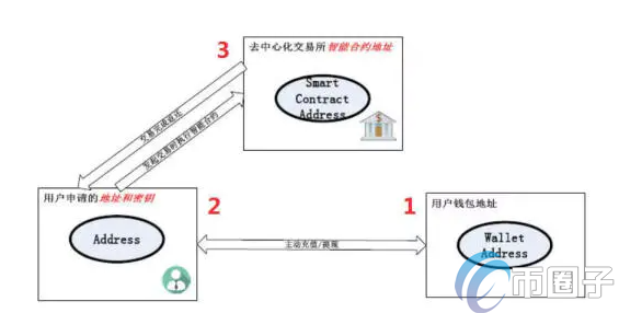 图片[1] - 去中心化交易所和中心化交易所区别有哪些？