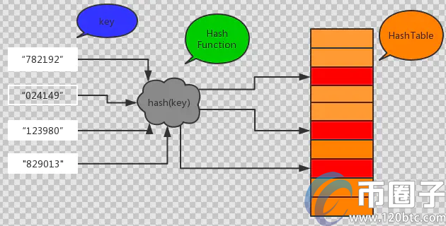图片[1] - 什么是哈希算法？通俗解释什么是哈希算法
