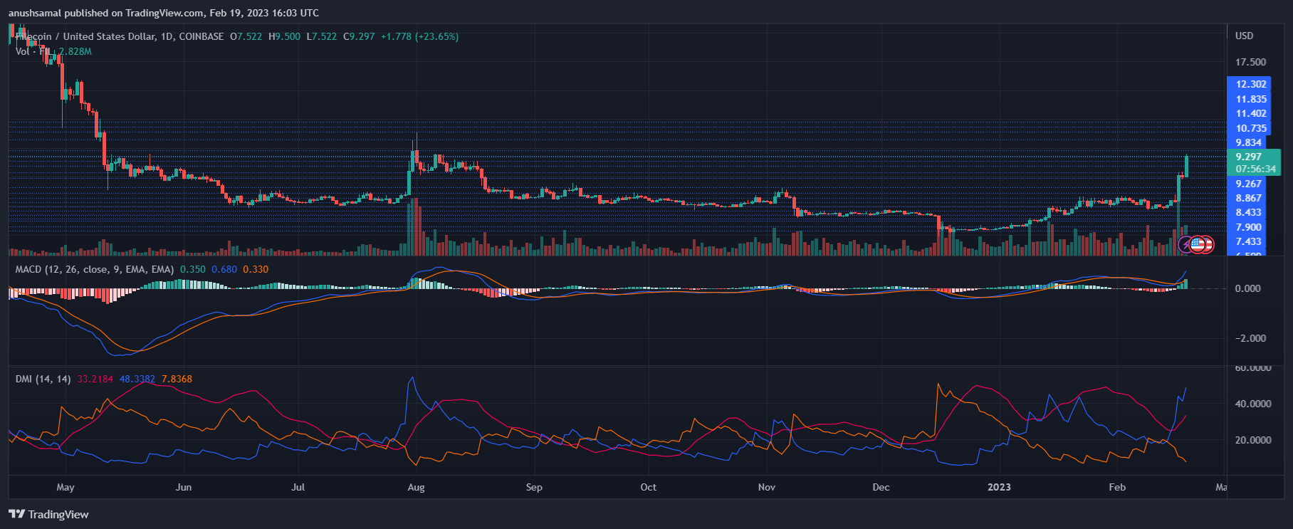 图片[3] - 值得关注 Filecoin 一周内上涨超过 80%