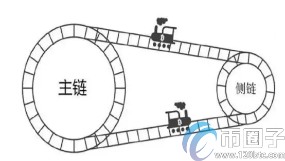 图片[1] - 什么是区块链侧链？三分钟读懂区块链侧链