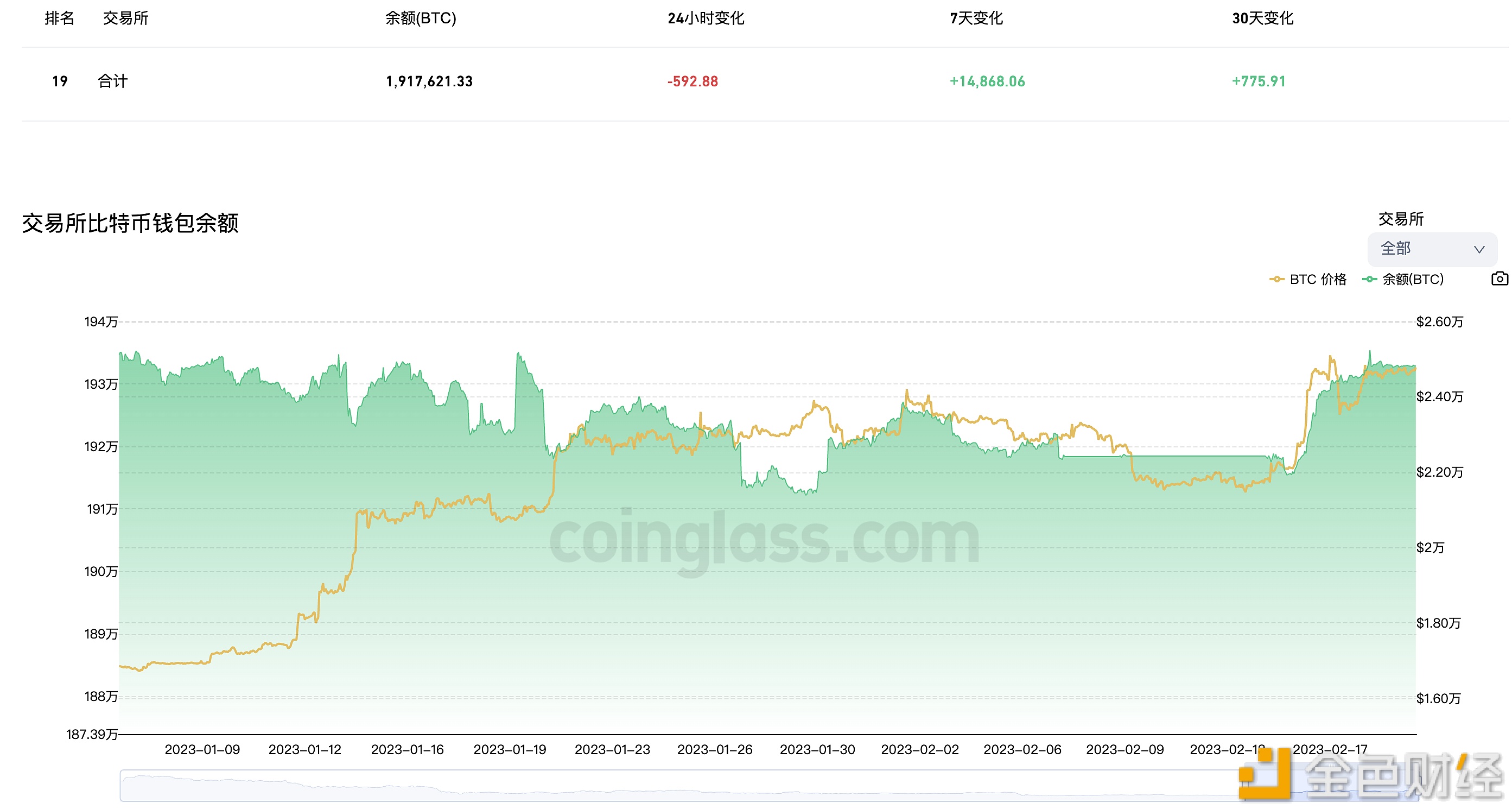 图片[1] - 交易所钱包近24小时有592.88枚BTC流出