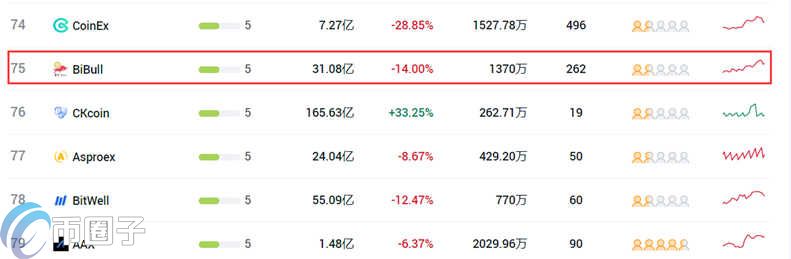 图片[2] - 币牛交易所排第几？BiBull交易所全球排名介绍