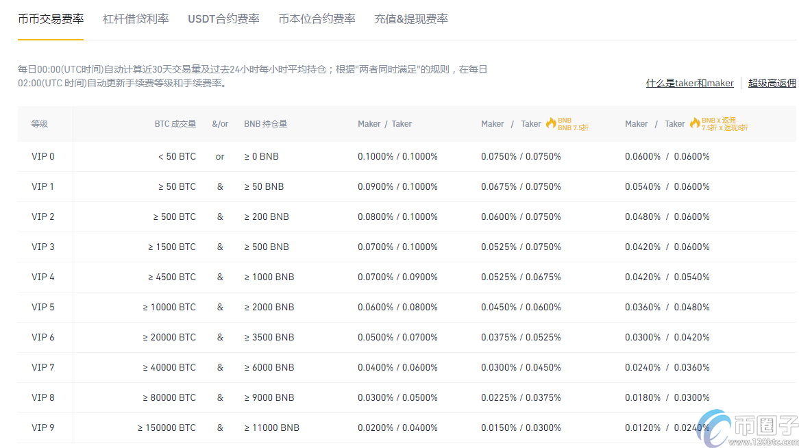 图片[1] - 盘点三大主流数字货币交易所手续费明细！