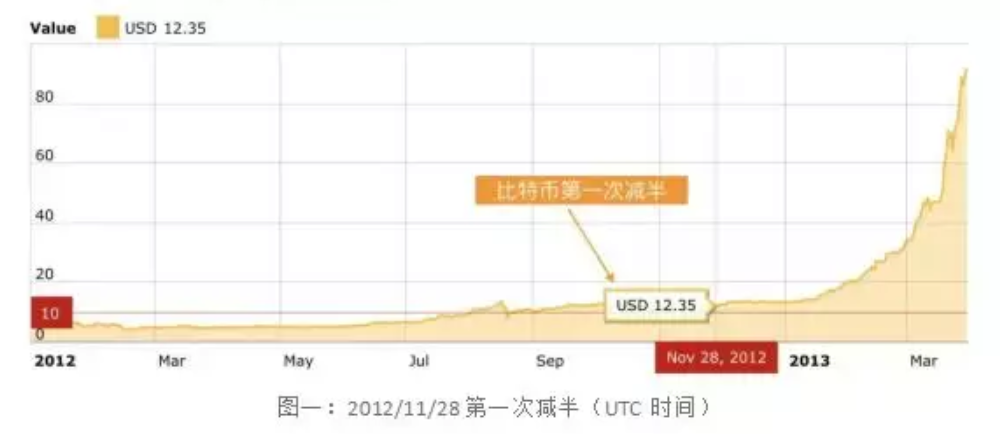 图片[1] - 比特币四年减半是什么意思？比特币每四年减半时间规则