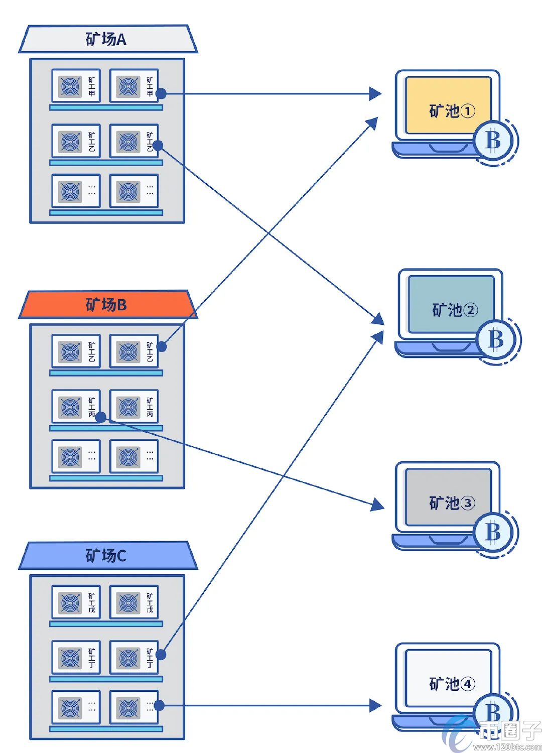 图片[1] - 比特币矿池是什么意思？一文读懂比特币矿池