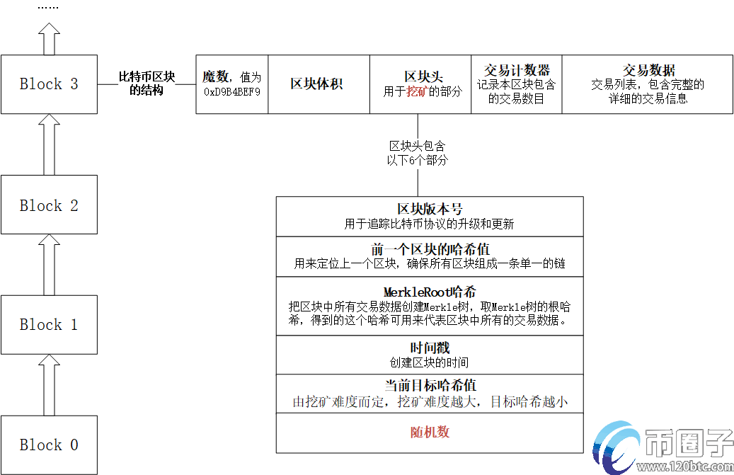 图片[3] - 快速看懂比特币新区块产生的过程