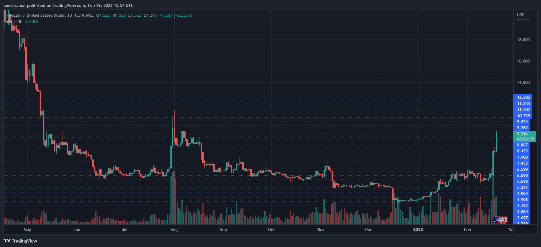 图片[1] - 值得关注 Filecoin 一周内上涨超过 80%