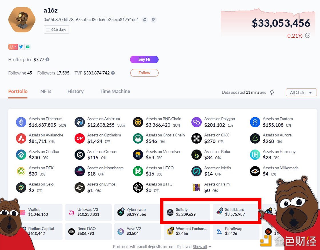 图片[1] - a16z过去24小时向SolidLizard和Solidly V2两个协议注入资金