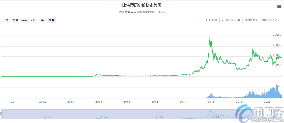 图片[1] - 一个比特币值多少美元？2020年比特币美元价格