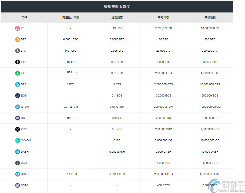 图片[1] - 2020年中币提现手续费多少？