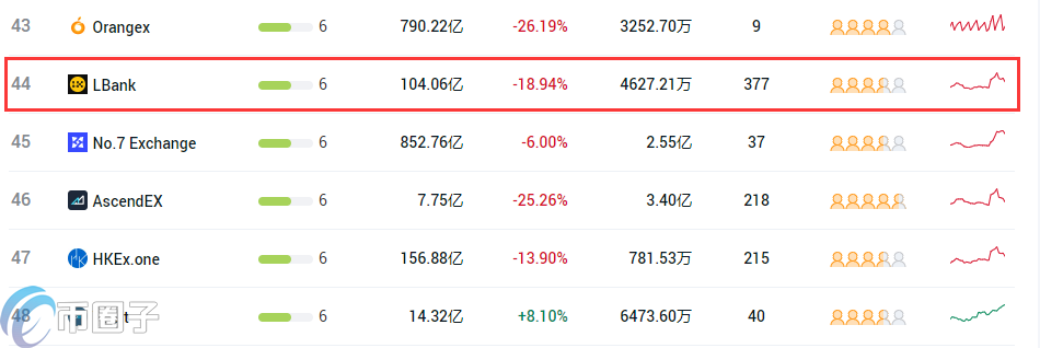 图片[2] - LBank交易所排全球第几？蓝贝壳交易所全球排名