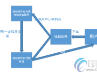 数字货币钱包APP靠什么赚钱？