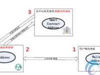 去中心化交易所和中心化交易所区别有哪些？