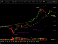 比特币布林带是什么意思？