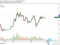 3个关键指标显示了新的比特币牛市趋势的开始