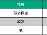 合约交易和杠杆交易的区别？杠杆和合约哪个风险大点？