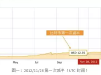 比特币四年减半是什么意思？比特币每四年减半时间规则