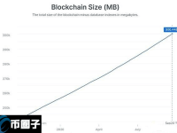 比特币账本数据现在有多大?越来越大会怎样?