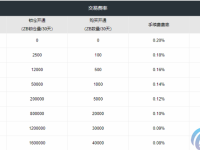 中币交易所手续费多少钱？中币交易所手续费明细