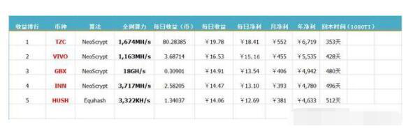 图片[4] - 显卡挖矿收益多少？盘点显卡挖矿收益排行