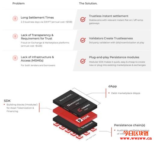 图片[2] - PersistenceOne（XPRT）：采用NFT的加密货币贷款融资平台