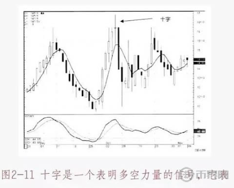 图片[2] - 数字货币K线图基础知识：十字星形态图解