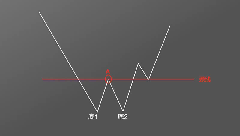 图片[3] - 币圈k线图基础知识:抄底形态之W底图解