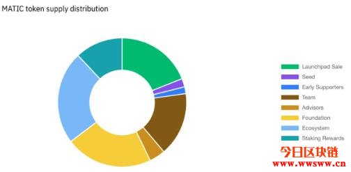 图片[7] - Polygon(MATIC)有哪些用途和价值？以太坊侧链发展全面解析